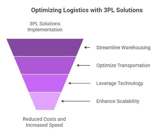 how-can-3pl-solutions-cut-costs-and-boost-delivery-speed?
